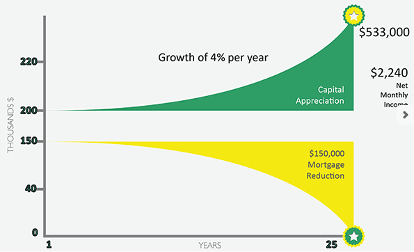 Real Estate Investment